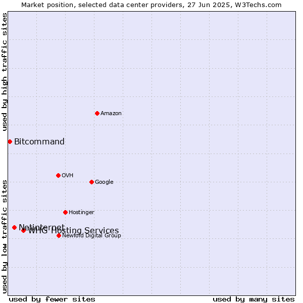 Market position of WHG Hosting Services vs. Netinternet vs. Bitcommand