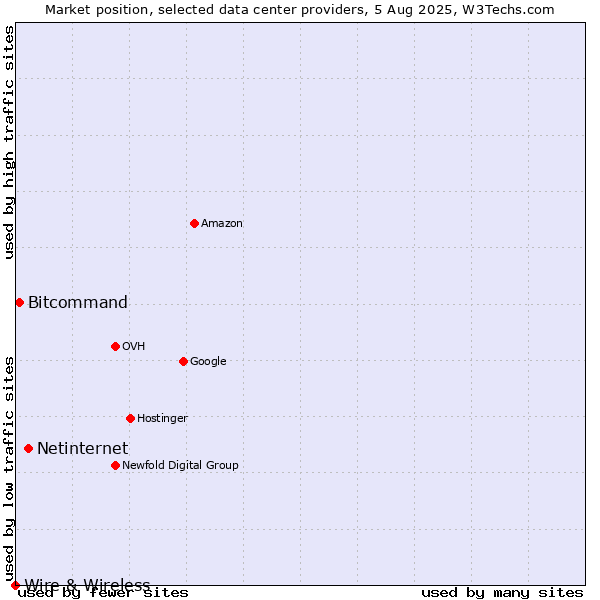 Market position of Netinternet vs. Bitcommand vs. Wire & Wireless