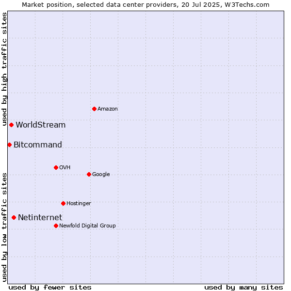 Market position of Netinternet vs. WorldStream vs. Bitcommand