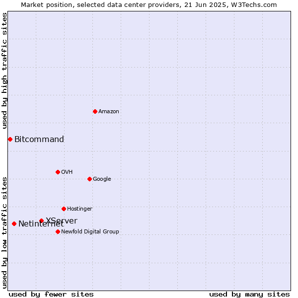 Market position of XServer vs. Netinternet vs. Bitcommand