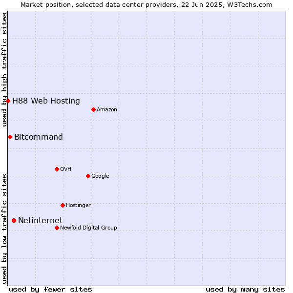 Market position of Netinternet vs. Bitcommand vs. H88 Web Hosting
