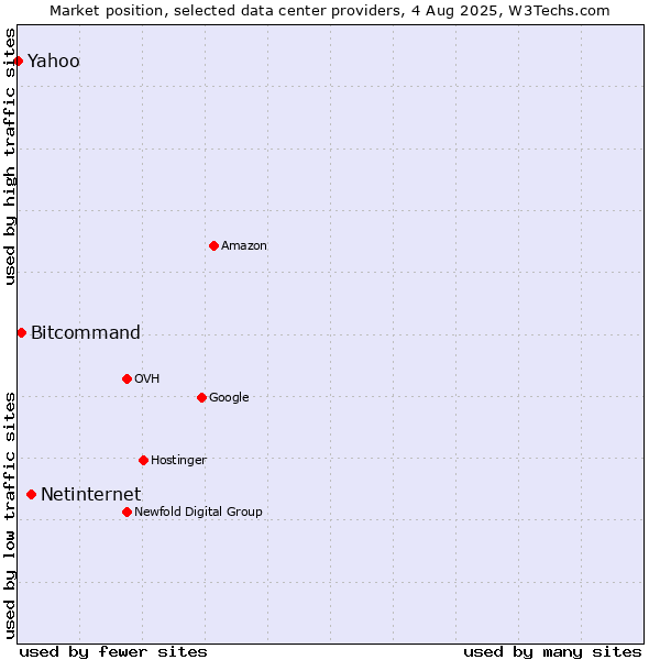 Market position of Netinternet vs. Bitcommand vs. Yahoo