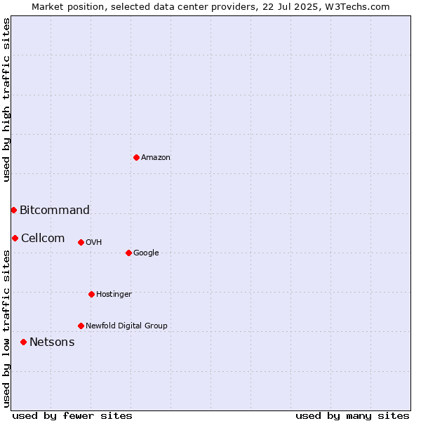 Market position of Netsons vs. Cellcom vs. Bitcommand