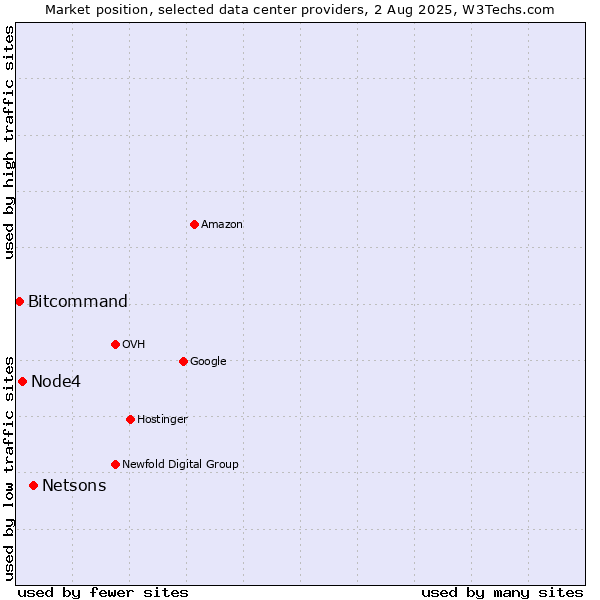 Market position of Netsons vs. Node4 vs. Bitcommand