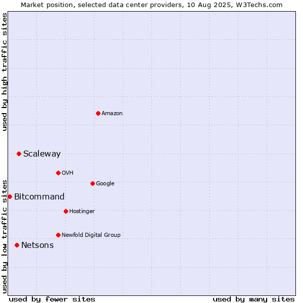 Market position of Scaleway vs. Netsons vs. Bitcommand