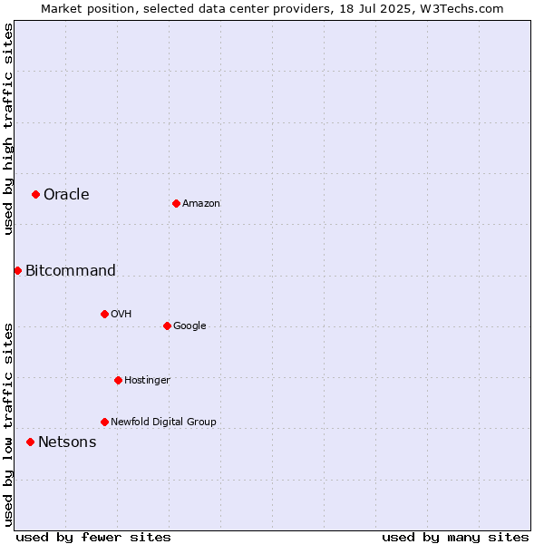Market position of Oracle vs. Netsons vs. Bitcommand