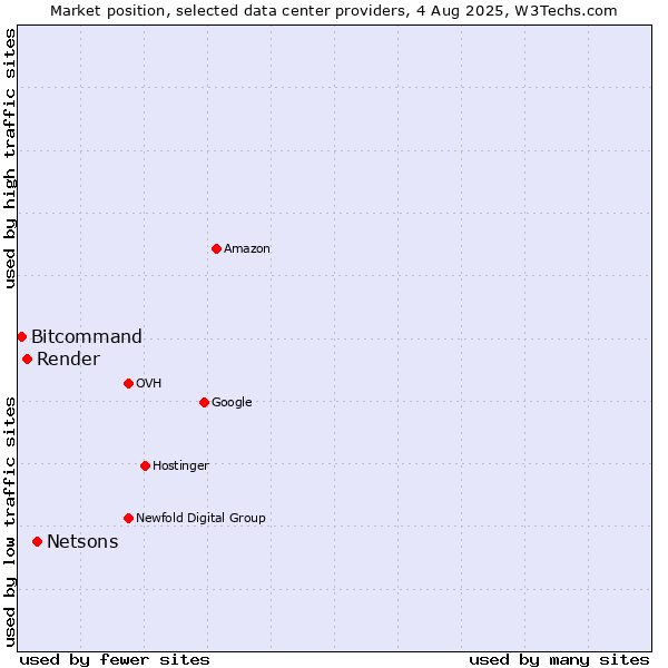 Market position of Netsons vs. Render vs. Bitcommand
