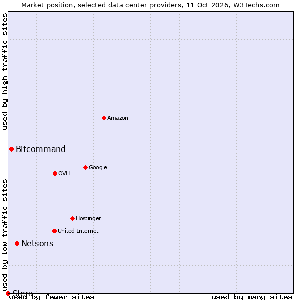 Market position of Netsons vs. Bitcommand vs. Sfera