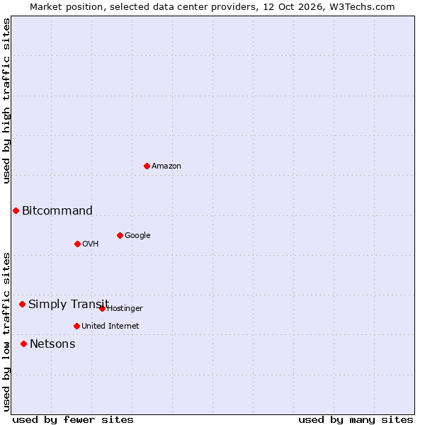 Market position of Netsons vs. Simply Transit vs. Bitcommand