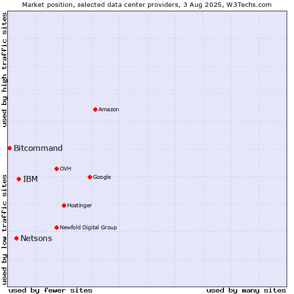 Market position of IBM vs. Netsons vs. Bitcommand