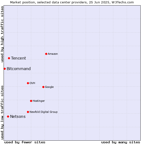 Market position of Tencent vs. Netsons vs. Bitcommand