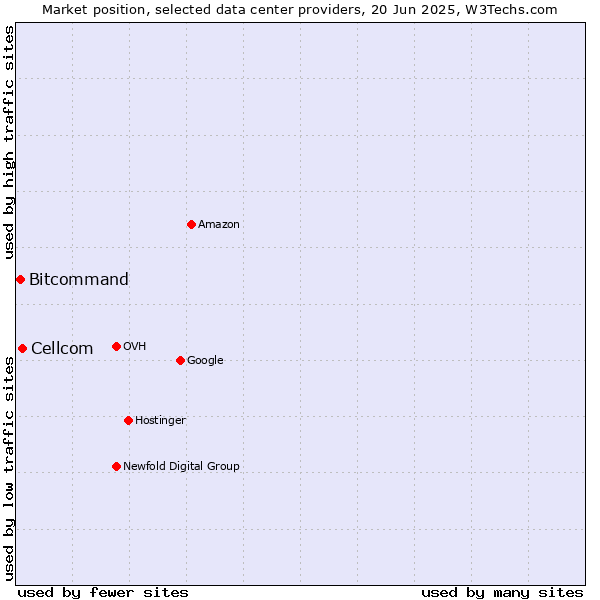 Market position of Cellcom vs. Bitcommand