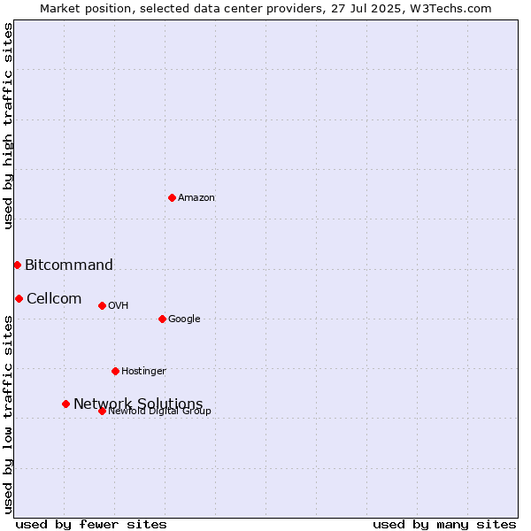 Market position of Network Solutions vs. Cellcom vs. Bitcommand