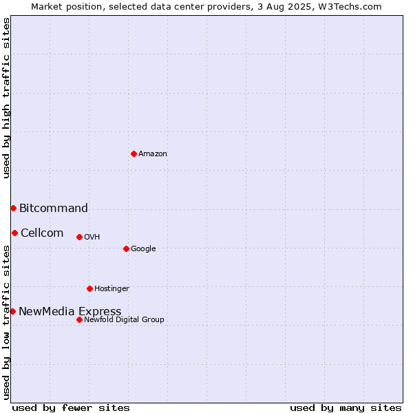 Market position of Cellcom vs. Bitcommand vs. NewMedia Express