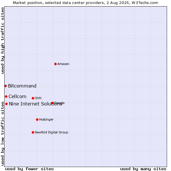 Market position of Nine Internet Solutions vs. Cellcom vs. Bitcommand