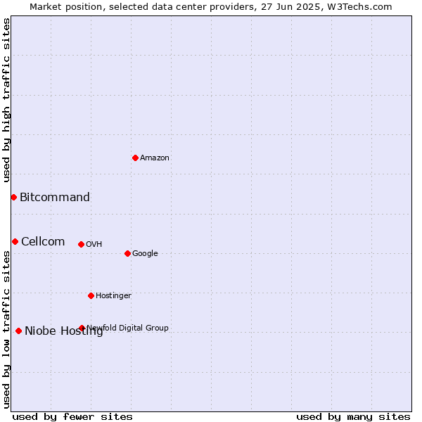 Market position of Niobe Hosting vs. Cellcom vs. Bitcommand