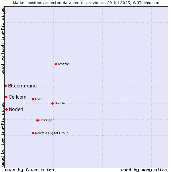 Market position of Node4 vs. Cellcom vs. Bitcommand