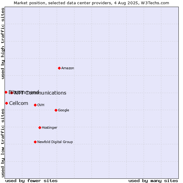 Market position of NTT Communications vs. Cellcom vs. Bitcommand