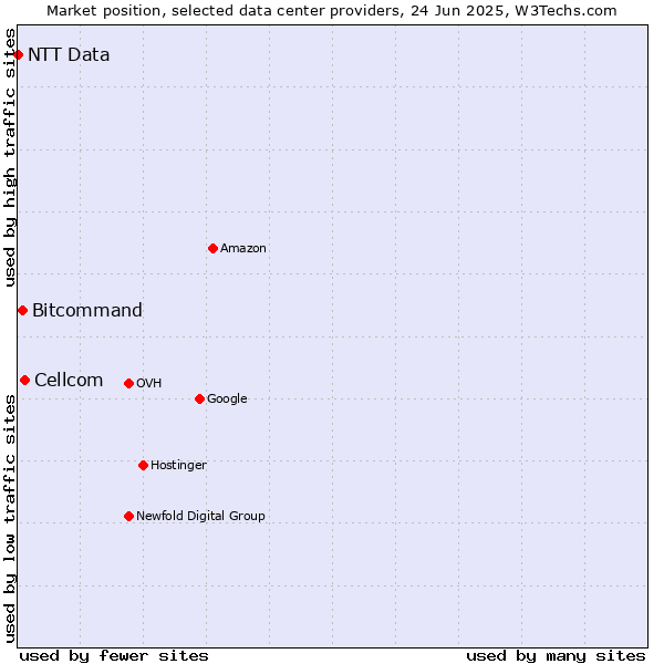 Market position of Cellcom vs. Bitcommand vs. NTT Data