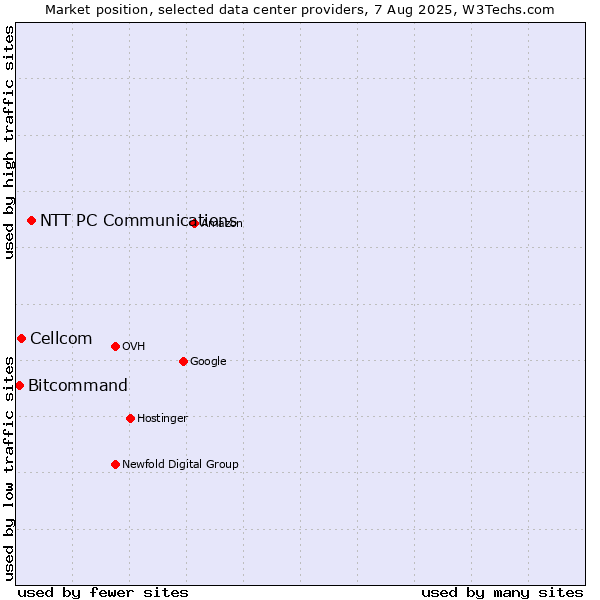 Market position of NTT PC Communications vs. Cellcom vs. Bitcommand