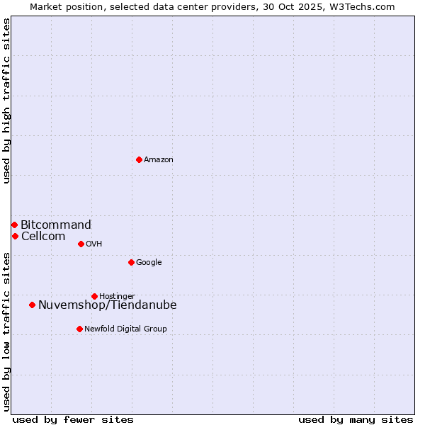 Market position of Nuvemshop/Tiendanube vs. Cellcom vs. Bitcommand