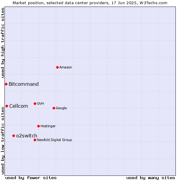 Market position of o2switch vs. Cellcom vs. Bitcommand
