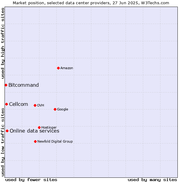 Market position of Online data services vs. Cellcom vs. Bitcommand