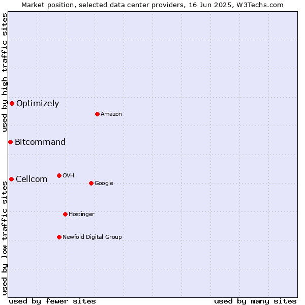 Market position of Optimizely vs. Cellcom vs. Bitcommand