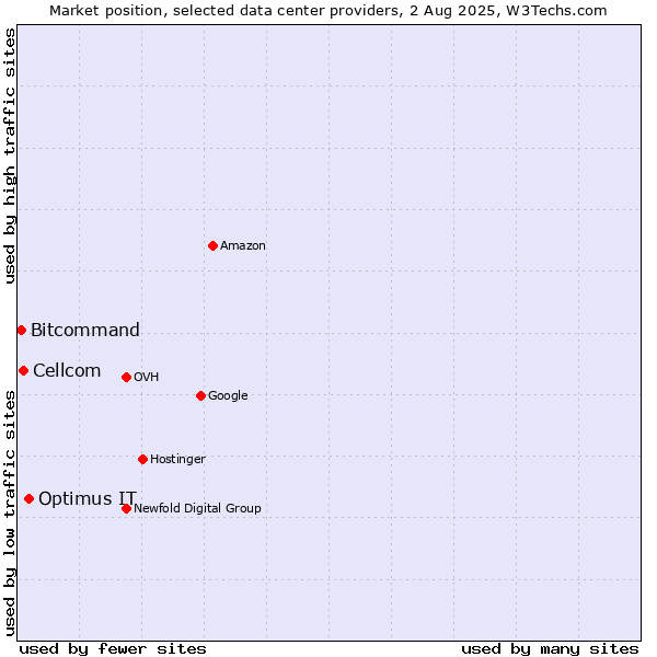 Market position of Optimus IT vs. Cellcom vs. Bitcommand