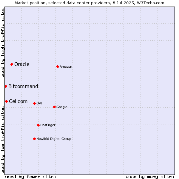 Market position of Oracle vs. Cellcom vs. Bitcommand