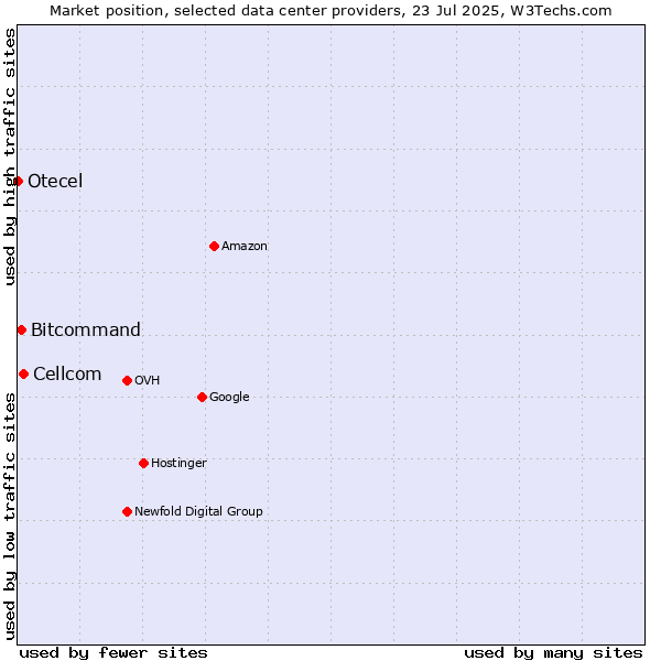 Market position of Cellcom vs. Bitcommand vs. Otecel