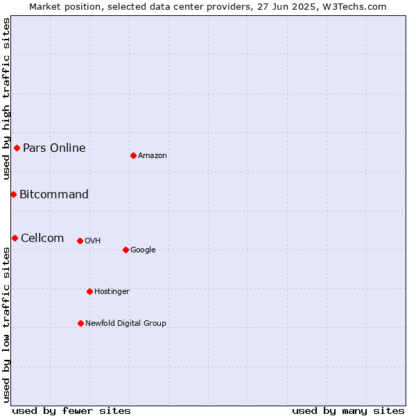 Market position of Pars Online vs. Cellcom vs. Bitcommand