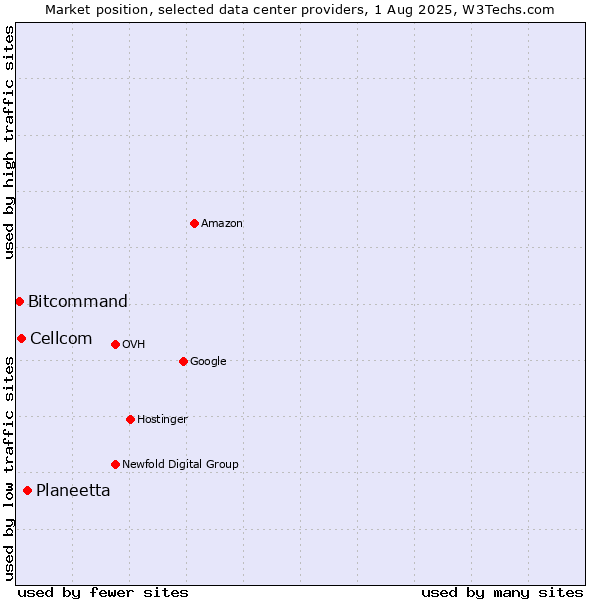 Market position of Planeetta vs. Cellcom vs. Bitcommand