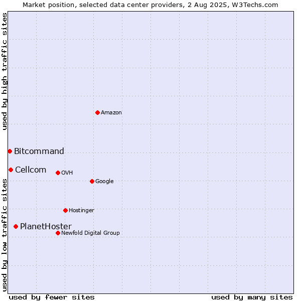 Market position of PlanetHoster vs. Cellcom vs. Bitcommand