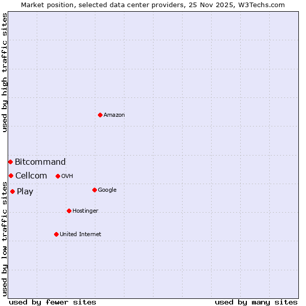 Market position of Play vs. Cellcom vs. Bitcommand