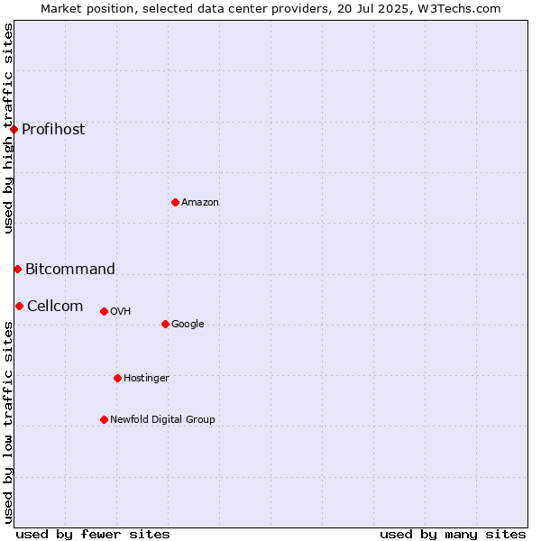 Market position of Cellcom vs. Bitcommand vs. Profihost