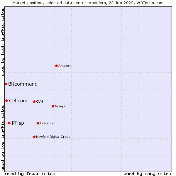 Market position of PTisp vs. Cellcom vs. Bitcommand