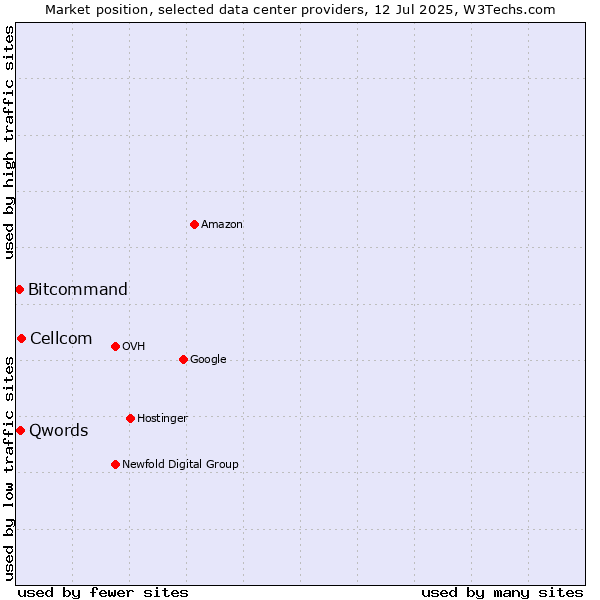 Market position of Cellcom vs. Qwords vs. Bitcommand