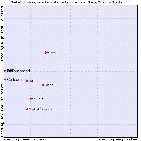 Market position of Cellcom vs. RCP vs. Bitcommand