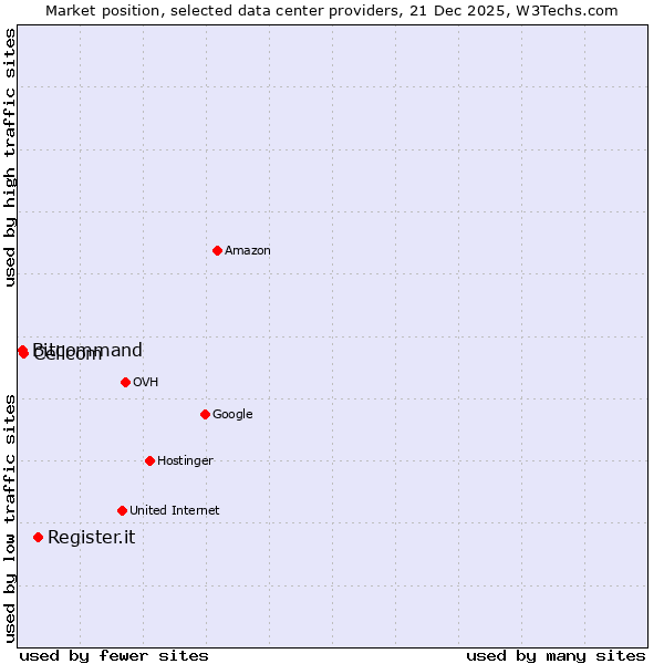 Market position of Register.it vs. Cellcom vs. Bitcommand
