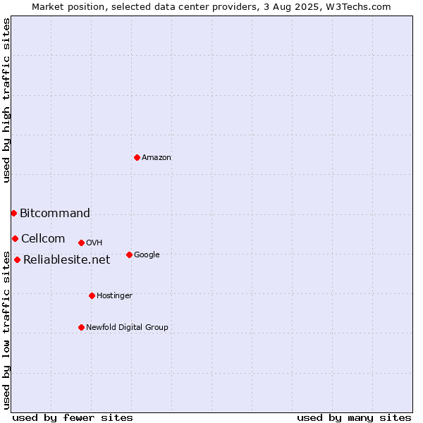 Market position of Reliablesite.net vs. Cellcom vs. Bitcommand