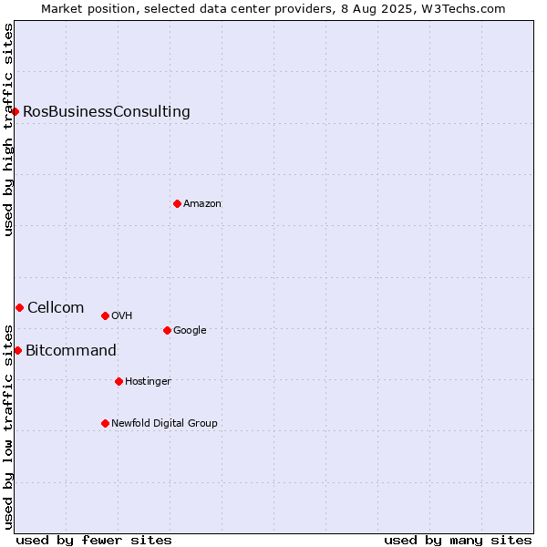 Market position of Cellcom vs. Bitcommand vs. RosBusinessConsulting