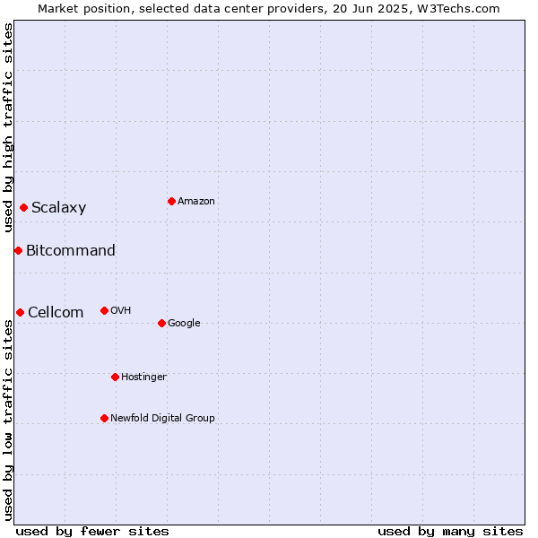 Market position of Scalaxy vs. Cellcom vs. Bitcommand