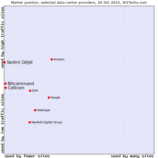 Market position of Cellcom vs. Bitcommand vs. Sedmi Odjel