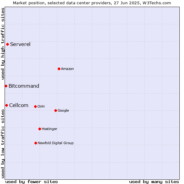 Market position of Serverel vs. Cellcom vs. Bitcommand