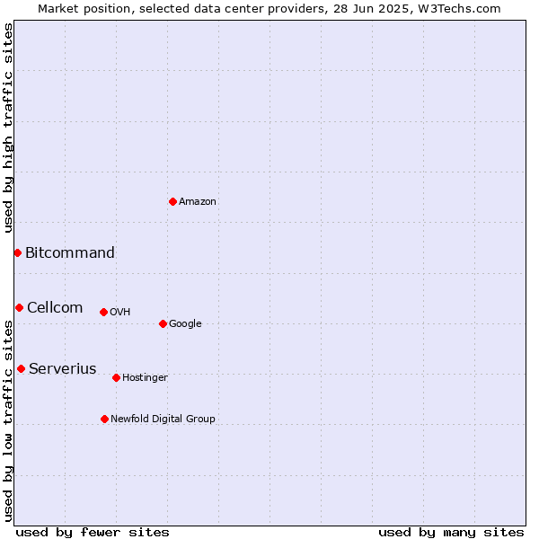 Market position of Serverius vs. Cellcom vs. Bitcommand
