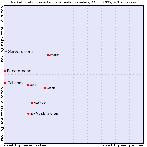 Market position of Servers.com vs. Cellcom vs. Bitcommand