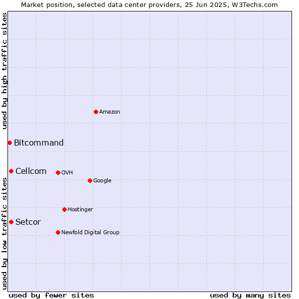 Market position of Setcor vs. Cellcom vs. Bitcommand