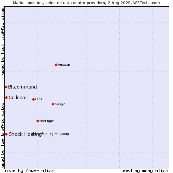 Market position of Cellcom vs. Shock Hosting vs. Bitcommand