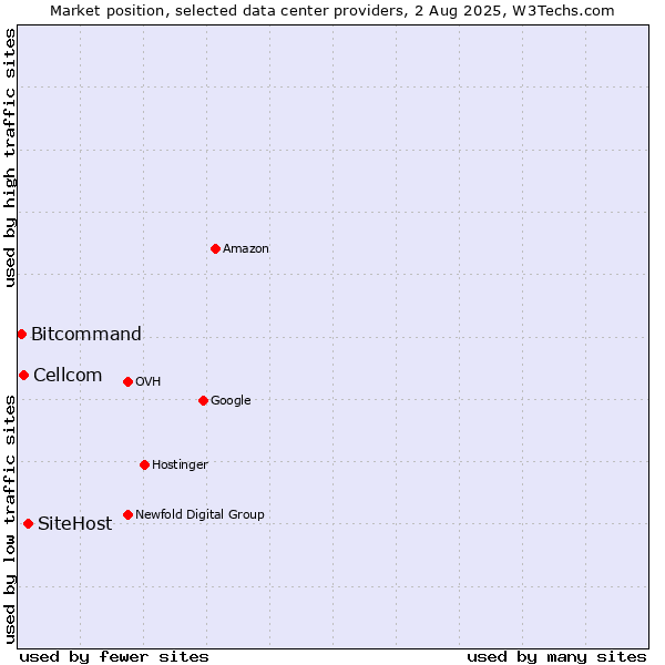 Market position of SiteHost vs. Cellcom vs. Bitcommand